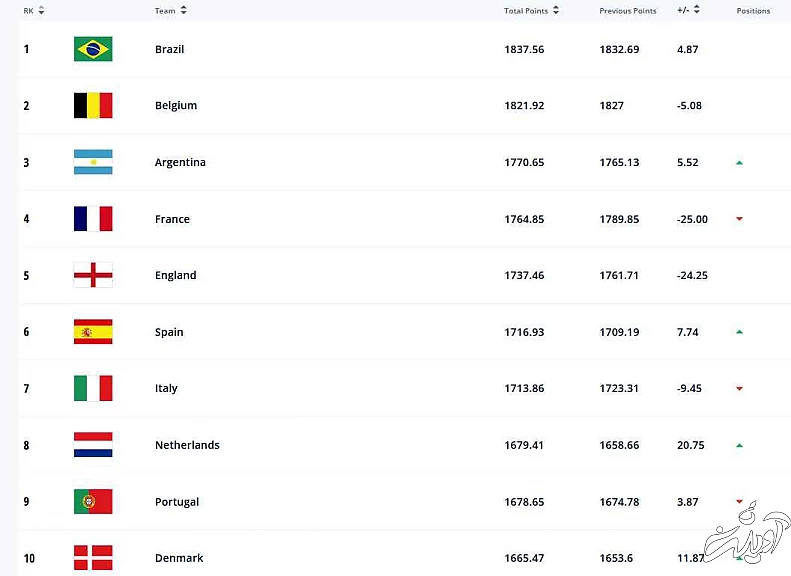 رده بندی فیفا - ایران 2 پله سقوط کرد - رقیب تیم ملی در جایگاه پنجم دنیا +عکس
